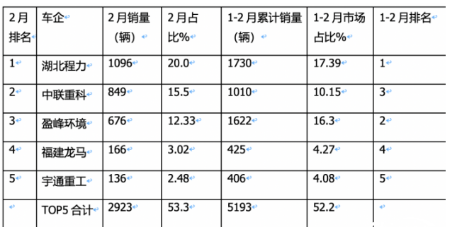 2023年程力汽車全國(guó)環(huán)衛(wèi)車銷量榜首